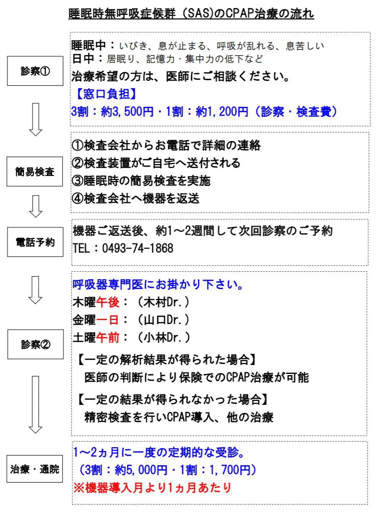 CPAP睡眠時無呼吸症候群の治療 | 大野クリニック