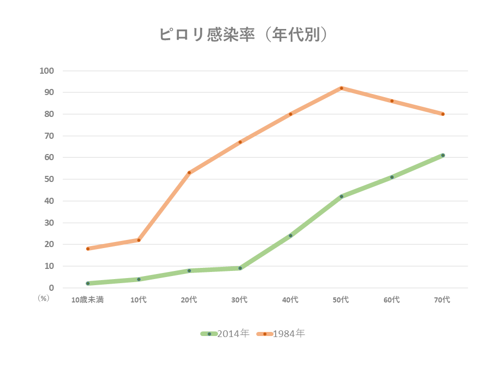 日本におけるピロリ感染率